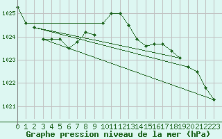 Courbe de la pression atmosphrique pour Saint-Mdard-d