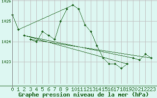 Courbe de la pression atmosphrique pour Tarifa