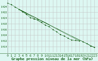 Courbe de la pression atmosphrique pour Delsbo