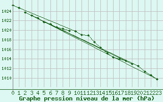Courbe de la pression atmosphrique pour Chatelaillon-Plage (17)