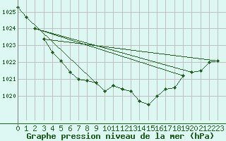 Courbe de la pression atmosphrique pour Bulson (08)