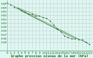 Courbe de la pression atmosphrique pour la bouée 62163