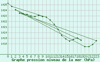 Courbe de la pression atmosphrique pour Calvi (2B)