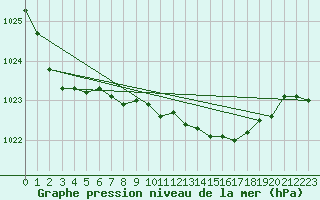 Courbe de la pression atmosphrique pour Reinosa