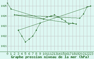 Courbe de la pression atmosphrique pour Charleville Airport