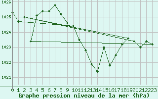 Courbe de la pression atmosphrique pour Llerena