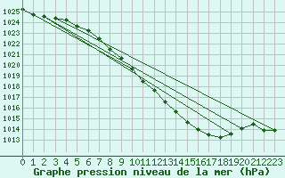 Courbe de la pression atmosphrique pour Ble - Binningen (Sw)