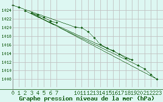Courbe de la pression atmosphrique pour Grandfresnoy (60)