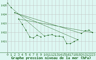 Courbe de la pression atmosphrique pour Lanvoc (29)