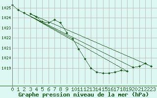 Courbe de la pression atmosphrique pour Cevio (Sw)