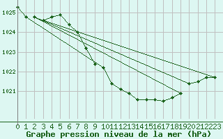 Courbe de la pression atmosphrique pour Wunsiedel Schonbrun