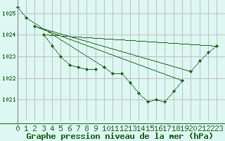 Courbe de la pression atmosphrique pour Le Bourget (93)