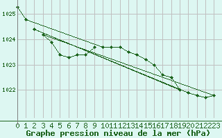 Courbe de la pression atmosphrique pour Pointe de Socoa (64)