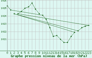 Courbe de la pression atmosphrique pour Altdorf