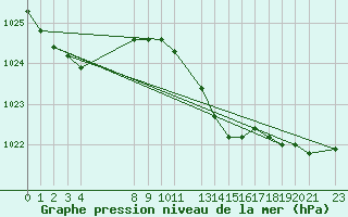 Courbe de la pression atmosphrique pour Melle (Be)