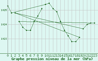 Courbe de la pression atmosphrique pour Dax (40)