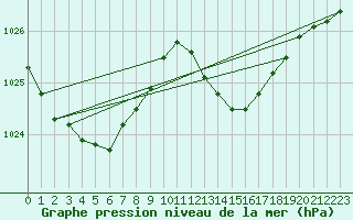 Courbe de la pression atmosphrique pour Cazaux (33)