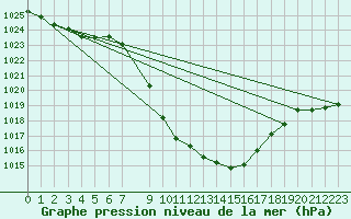 Courbe de la pression atmosphrique pour Weitensfeld