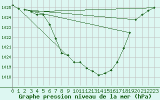 Courbe de la pression atmosphrique pour Puchberg