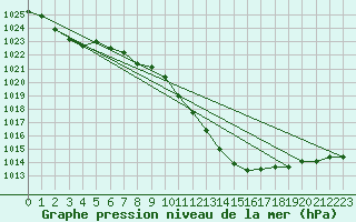 Courbe de la pression atmosphrique pour Stoetten