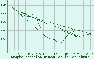 Courbe de la pression atmosphrique pour Marienberg