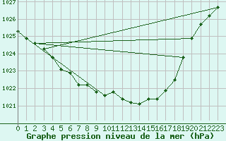 Courbe de la pression atmosphrique pour Cap de la Hague (50)