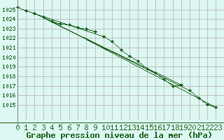Courbe de la pression atmosphrique pour Berne Liebefeld (Sw)