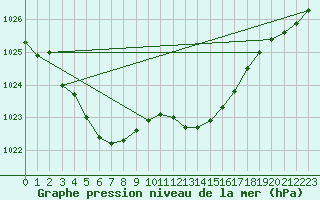 Courbe de la pression atmosphrique pour Sint Katelijne-waver (Be)