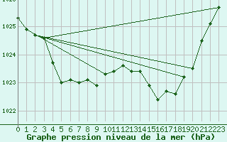 Courbe de la pression atmosphrique pour Kernascleden (56)