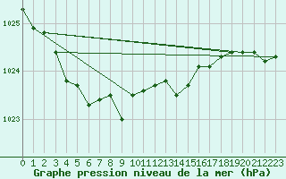 Courbe de la pression atmosphrique pour Wernigerode