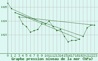 Courbe de la pression atmosphrique pour Mazinghem (62)