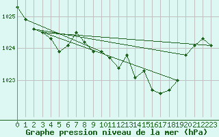 Courbe de la pression atmosphrique pour Trawscoed