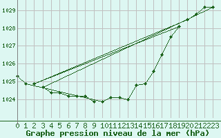 Courbe de la pression atmosphrique pour Tanabru