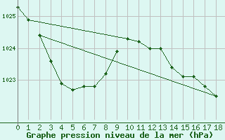 Courbe de la pression atmosphrique pour Kirra