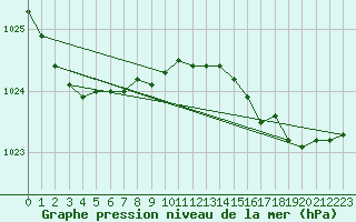 Courbe de la pression atmosphrique pour Emden-Koenigspolder