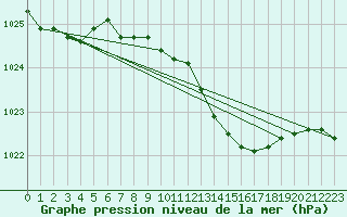 Courbe de la pression atmosphrique pour Giessen