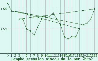 Courbe de la pression atmosphrique pour Avord (18)