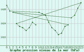 Courbe de la pression atmosphrique pour Estoher (66)