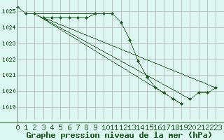 Courbe de la pression atmosphrique pour Manlleu (Esp)