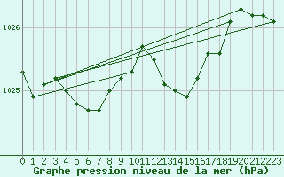 Courbe de la pression atmosphrique pour Langres (52) 