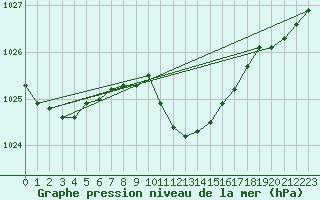 Courbe de la pression atmosphrique pour Buchs / Aarau