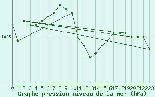 Courbe de la pression atmosphrique pour Wunsiedel Schonbrun