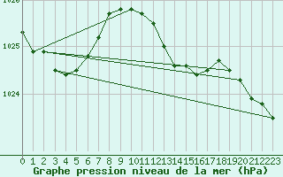 Courbe de la pression atmosphrique pour Sint Katelijne-waver (Be)