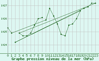 Courbe de la pression atmosphrique pour Sallles d