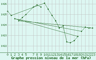 Courbe de la pression atmosphrique pour Coria