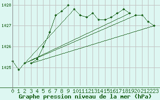 Courbe de la pression atmosphrique pour Marnitz