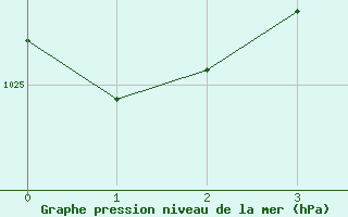 Courbe de la pression atmosphrique pour Sainte-Genevive-des-Bois (91)