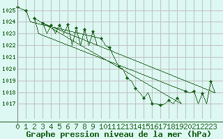 Courbe de la pression atmosphrique pour Zurich-Kloten