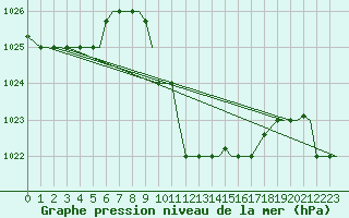 Courbe de la pression atmosphrique pour Cairo Airport
