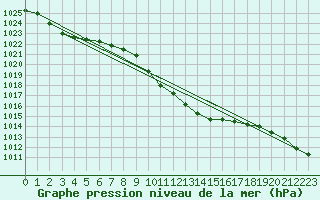 Courbe de la pression atmosphrique pour Solacolu